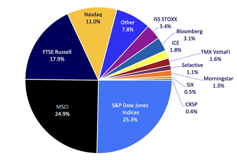 Byte # 30: Food for Thought: Investing in the Backbone of US &amp; Global Markets: SPGI &amp; MSCI