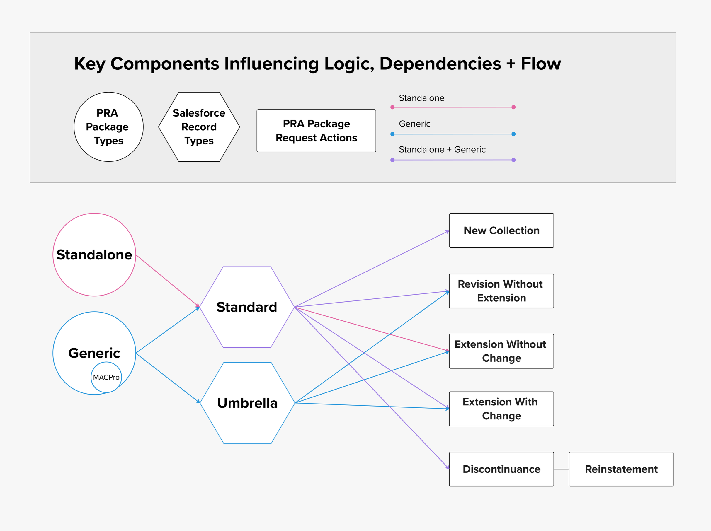 MURAL showing the key components influencing the product's logic, dependencies, and flow: Circles are package types, hexagons are record types, records are request actions, and different color lines denote different package types