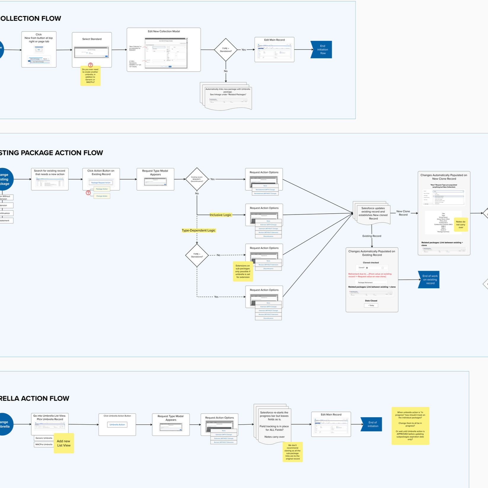 MURAL board showing three logic-based user workflows for different types of request actions. The board is blue with yellow notes