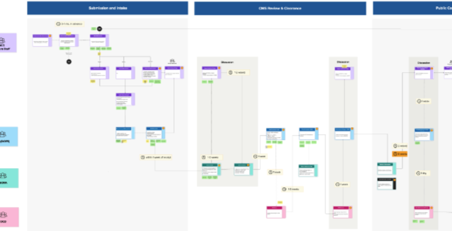 MURAL board showing a colorful swimlane diagram, with actors along the left vertically, and phases mapped left to right. there is a small box for each process step, with lines showing the sequence and dependencies between steps