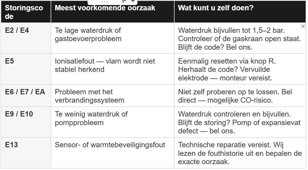 A troubleshooting guide for a boiler system, listing common causes and solutions for issues such as low water pressure, ignition faults, combustion system problems, low water pressure or pump issues, and sensor or temperature security faults.