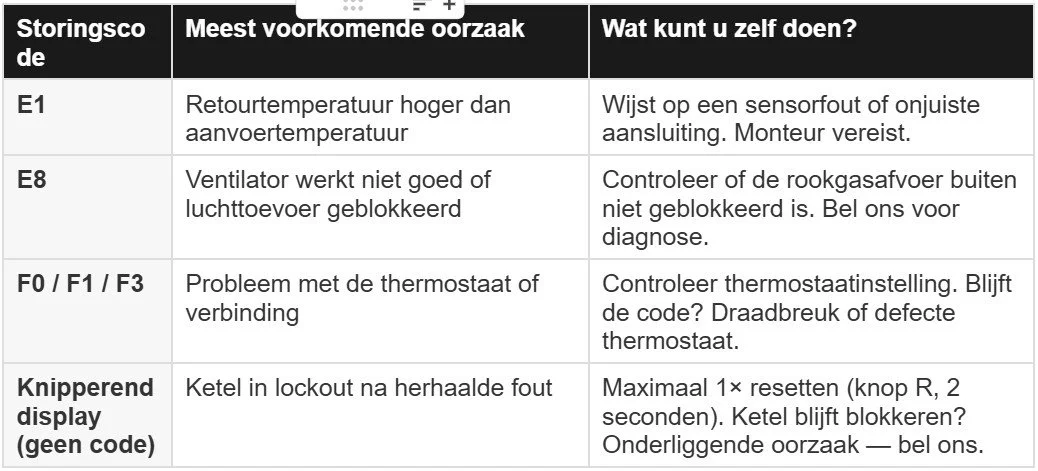A maintenance or troubleshooting chart in Dutch with columns for warning codes, common causes, and suggested actions, including codes E1, E8, F0/F1/F3, and a note about a flashing display without code.