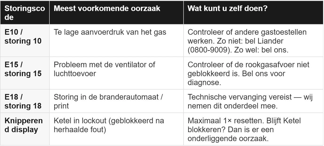 intergas lijst storingscode