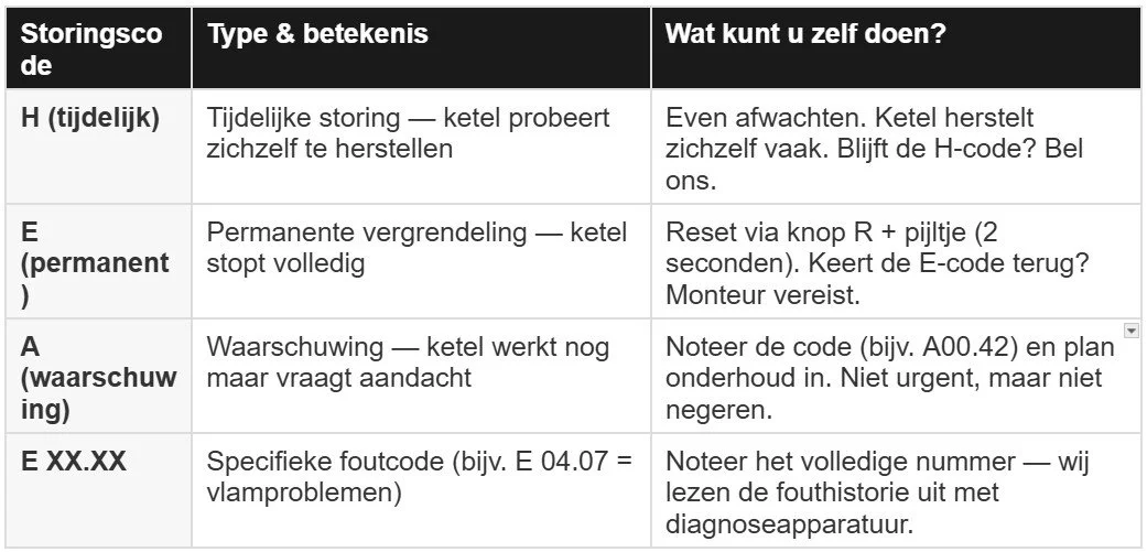 A table with Dutch instructions and explanations about different types of boiler codes and their meanings, including temporary and permanent faults, warnings, and specific fault codes.