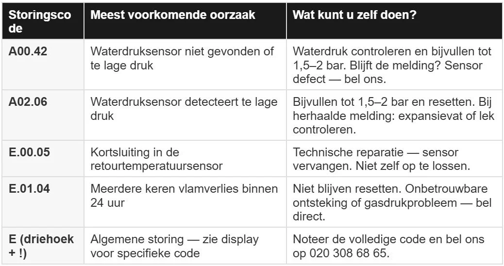 A troubleshooting table listing fault codes, causes, and recommended actions for water pressure sensor issues and related malfunctions.