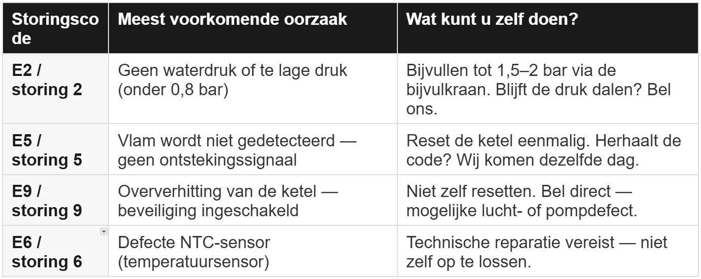 intergas lijst storingscode