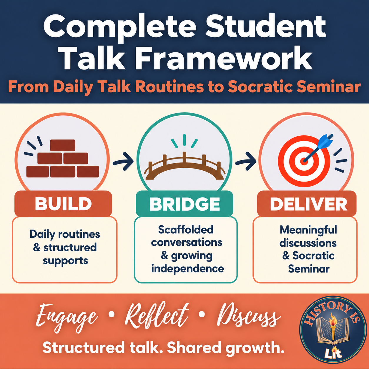 The Complete Student Talk Framework™: Build → Bridge → Deliver