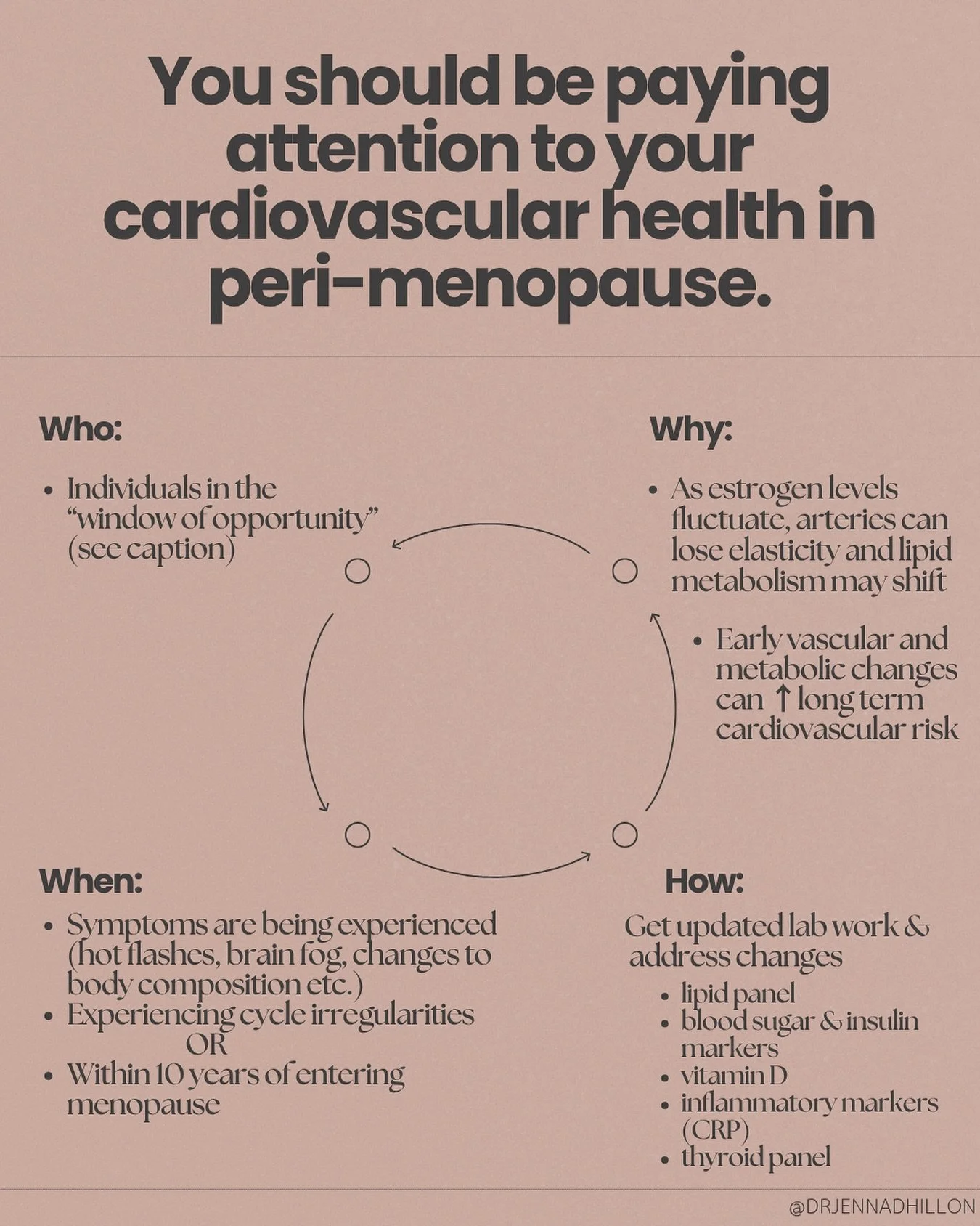 👉Did you know that cardiovascular disease is the leading cause of premature death in women in Canada? 

As estrogen levels fluctuate and eventually decline, changes happen in the cardiovascular system. 

Estrogen has protective effects, especially o