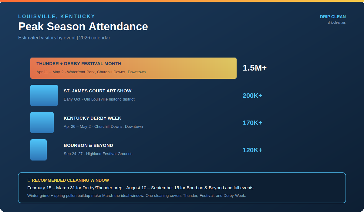 Peak Season Is Coming: Why Building Exteriors Can’t Wait