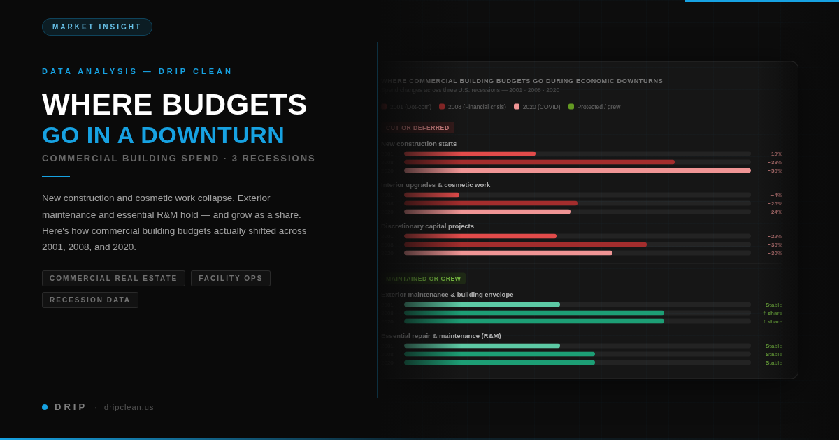 Budgets Get Cut. Building Maintenance Doesn't.
