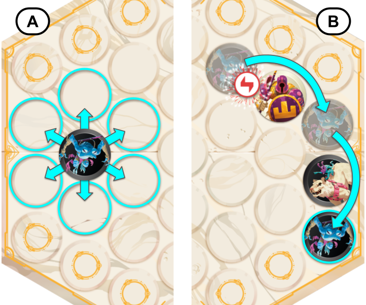 Une illustration de jeu de stratégie avec deux parties, montrant un personnage central avec des flèches pointant dans différentes directions à gauche, et un déroulement d'action en boucle à droite.