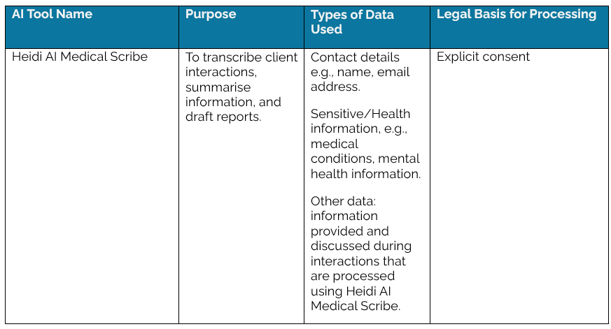 Table comparing AI tools, with one row about Heidi AI Medical Scribe, describing its purpose for transcribing client interactions, types of data used like contact details and sensitive health info, and the legal basis of explicit consent.