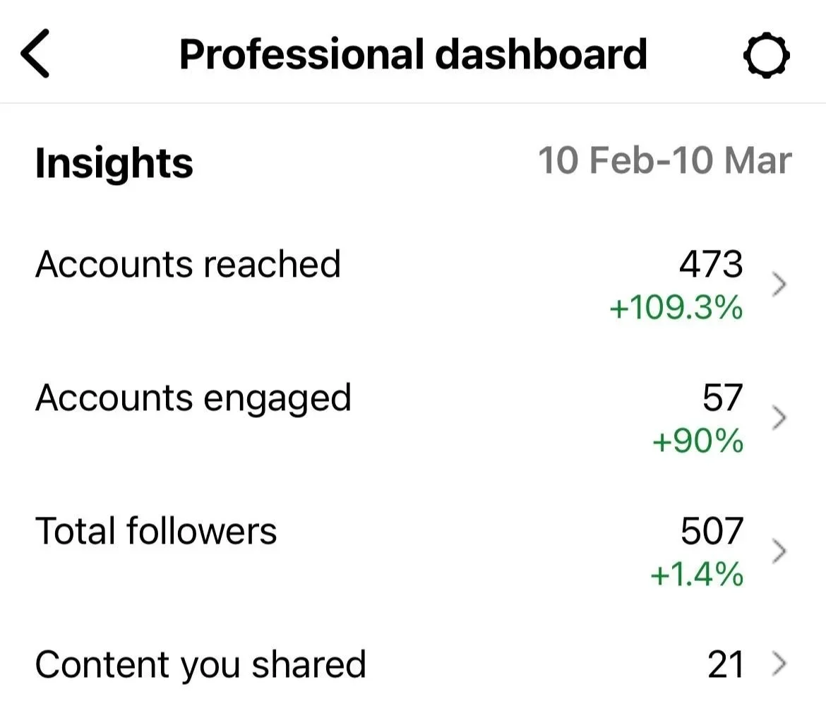 sashboard of instagram account showing accounts reached