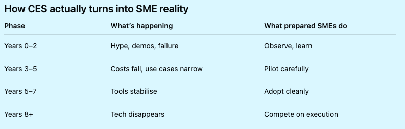 Florido Insights - CES Innovation lag to market