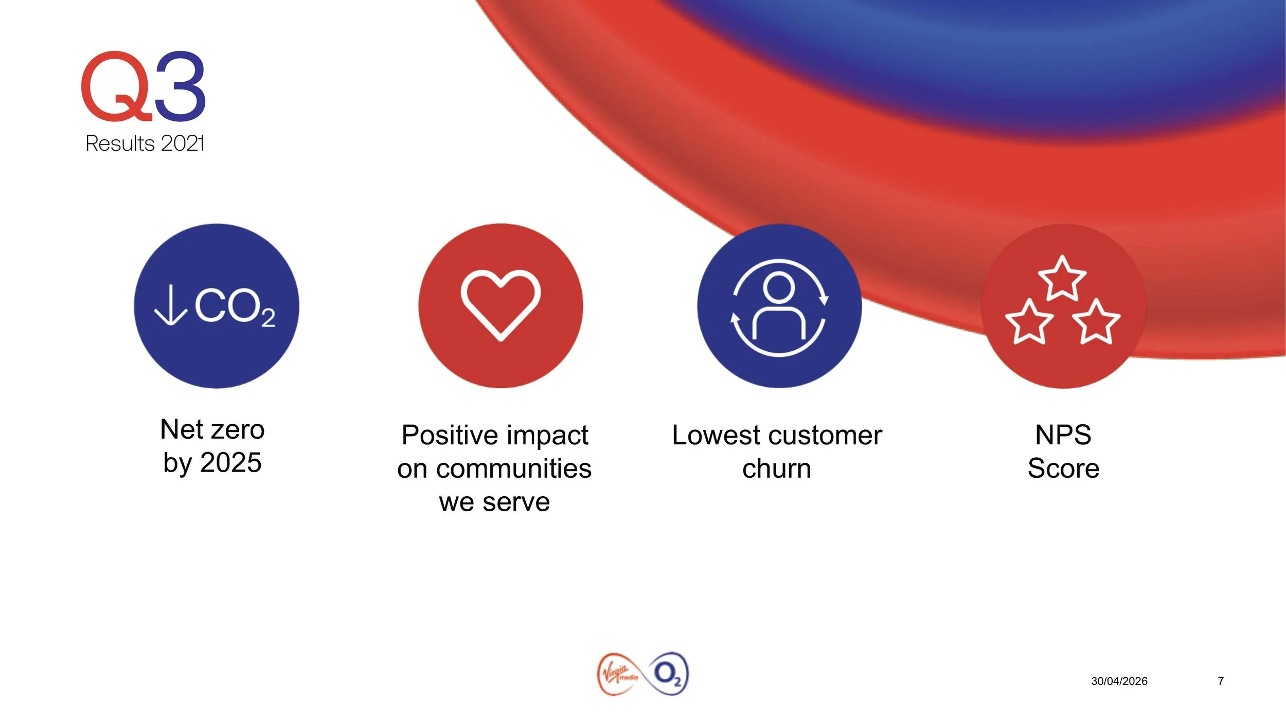 Q3 Results 2021 infographic with icons and text, including net zero goal by 2025, positive community impact, lowest customer churn, and NPS score, with Virgin Media and O2 logos at the bottom.