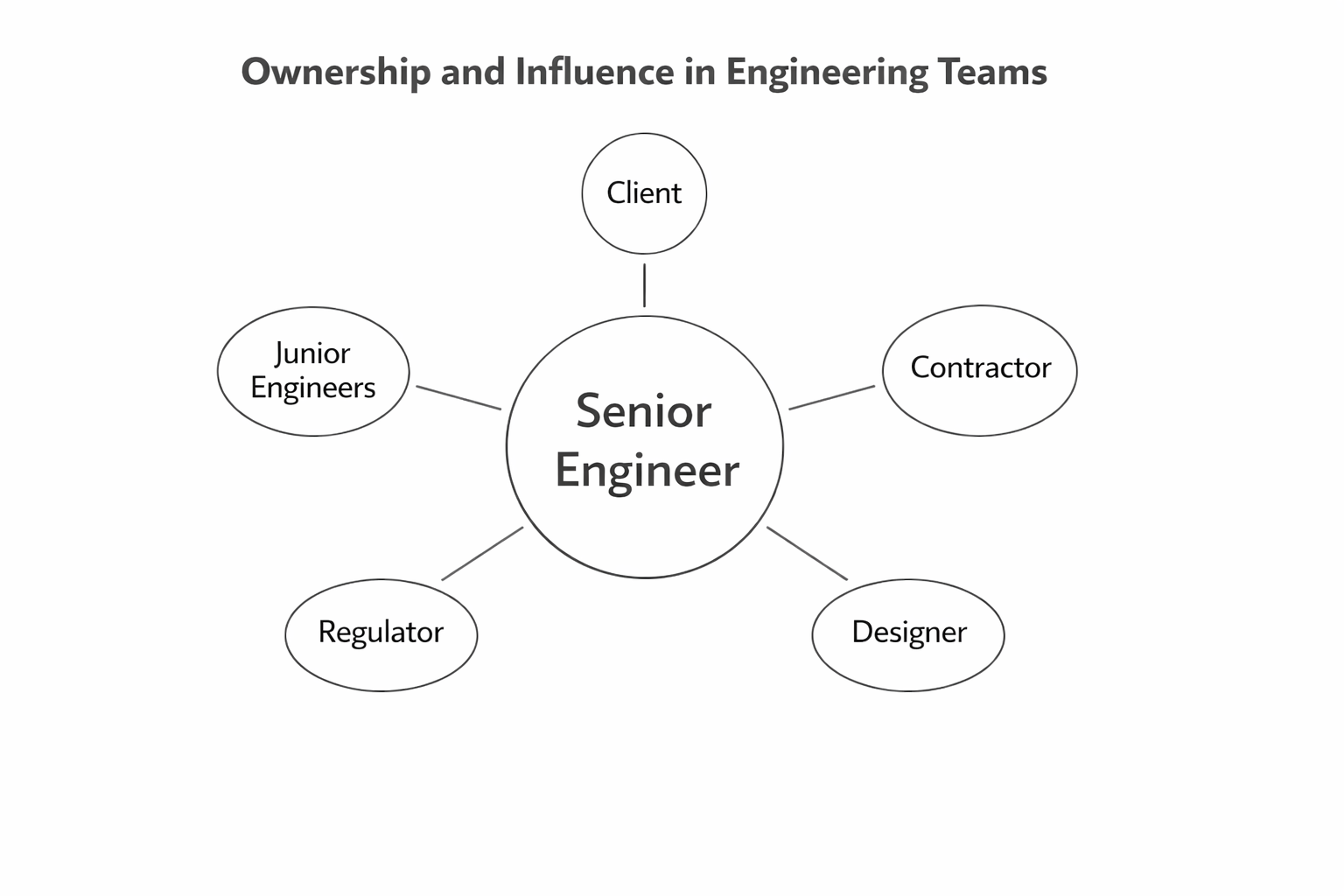 From Competent to Credible: What Changes in How Senior Engineers Think