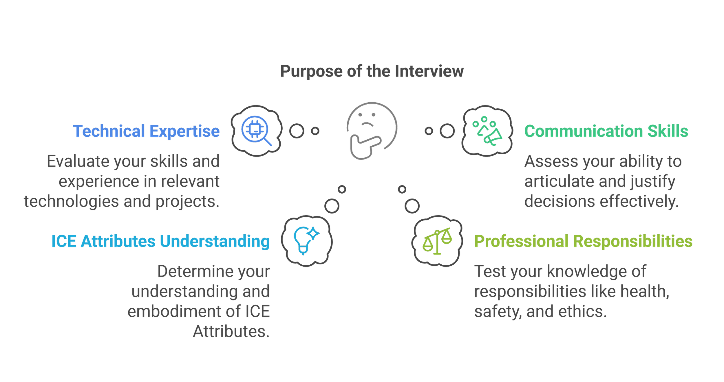 ICE Professional Review Interview Guide: Questions, Answers and How to ...
