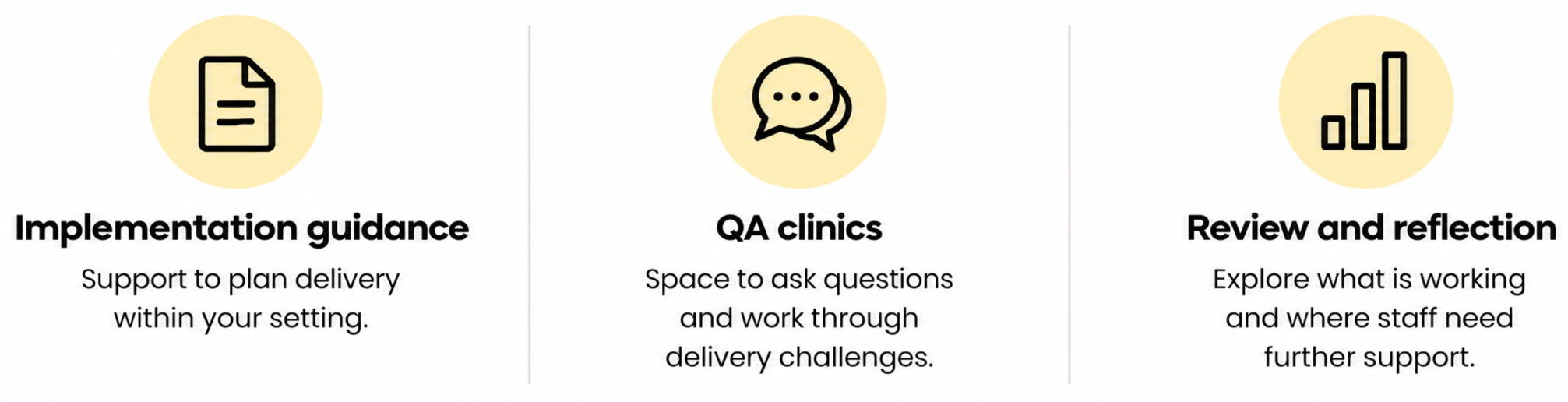 Three-part infographic outlining implementation guidance, QA clinics, and review and reflection, with document, speech bubble, and bar chart icons.
