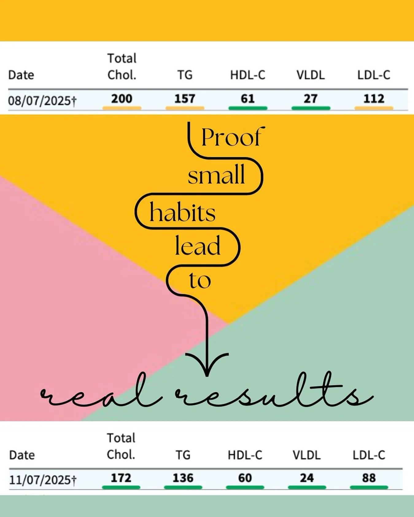 *No GLP-1 *No Statin
Sustainable Changes > Crash Diets
Every👏Single👏Time
