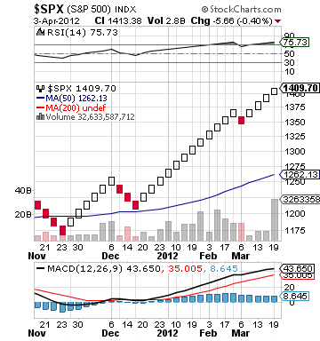 a stock chart