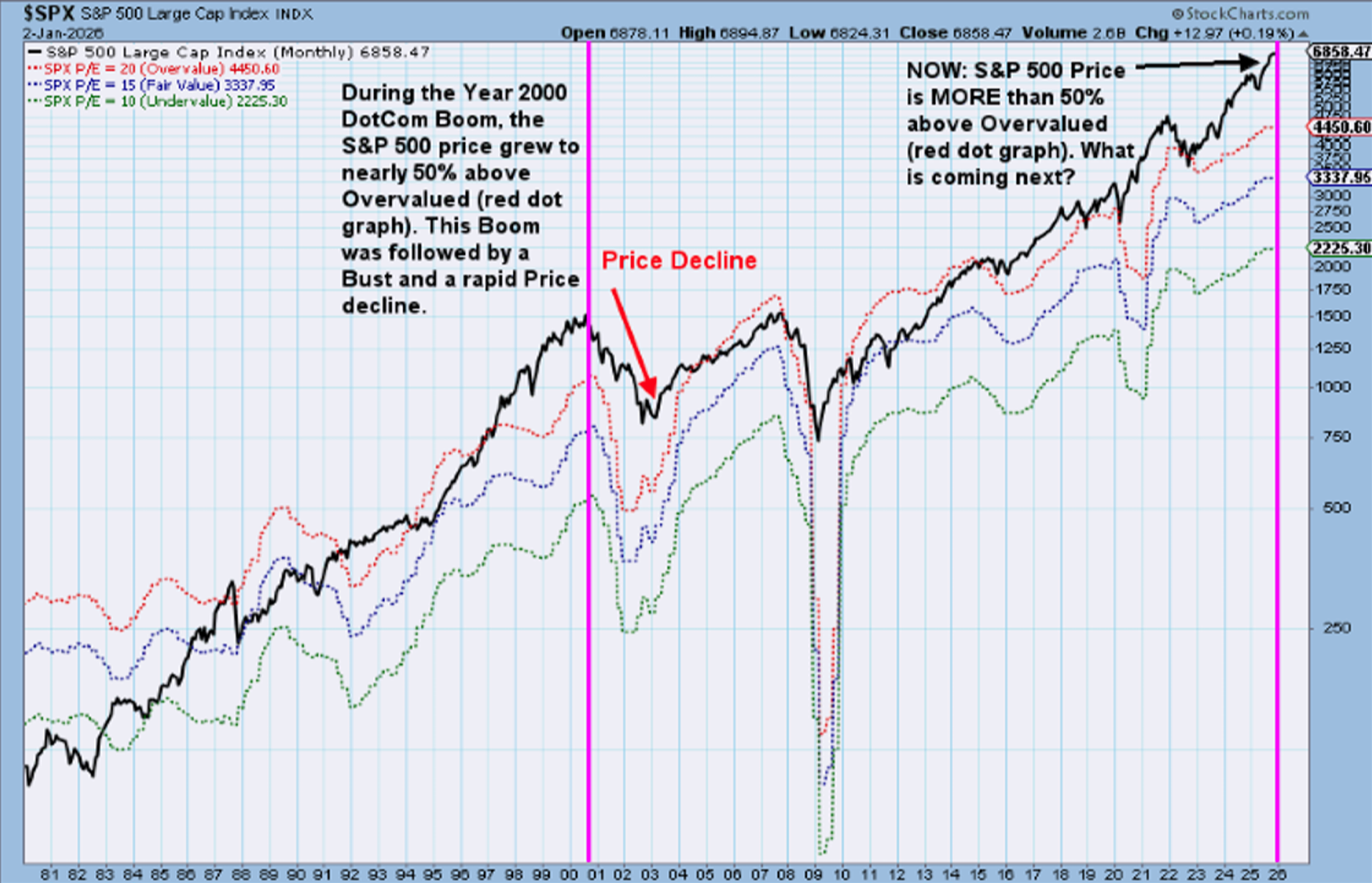 a graph showing that dotcom boom and bust saying that the s&p 500 index may be more expensive now