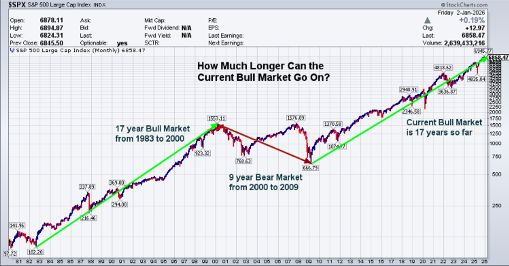 How much longer can the current bull market go on? It's been 17 years so far...