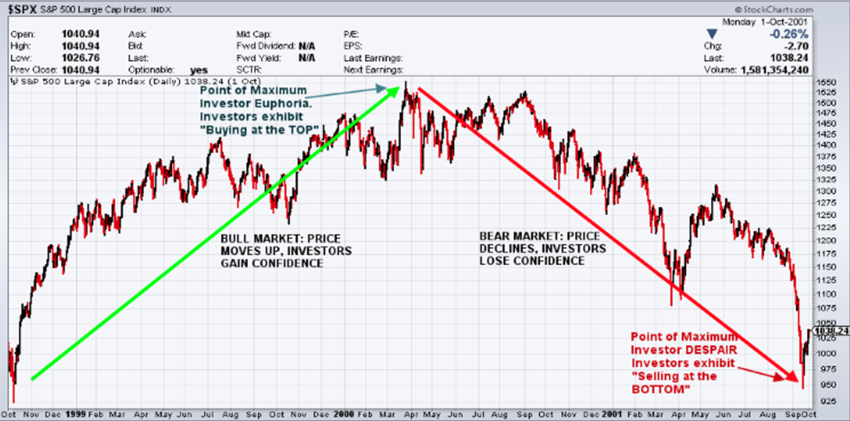 a graph showing an S&P 500 large cap index and the cycle of bull and bear markets within a 2-year period