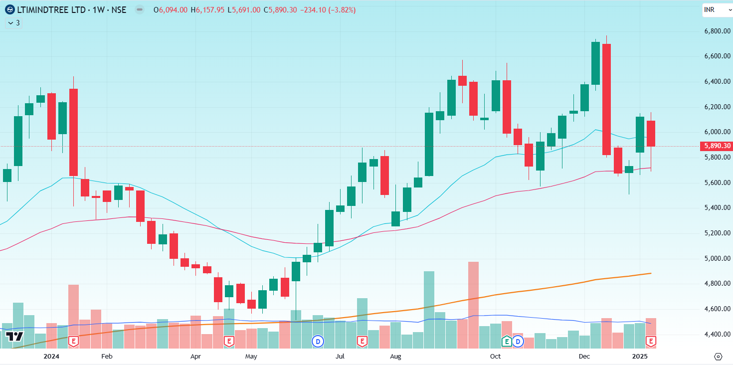LTIM_week3 price chart.png