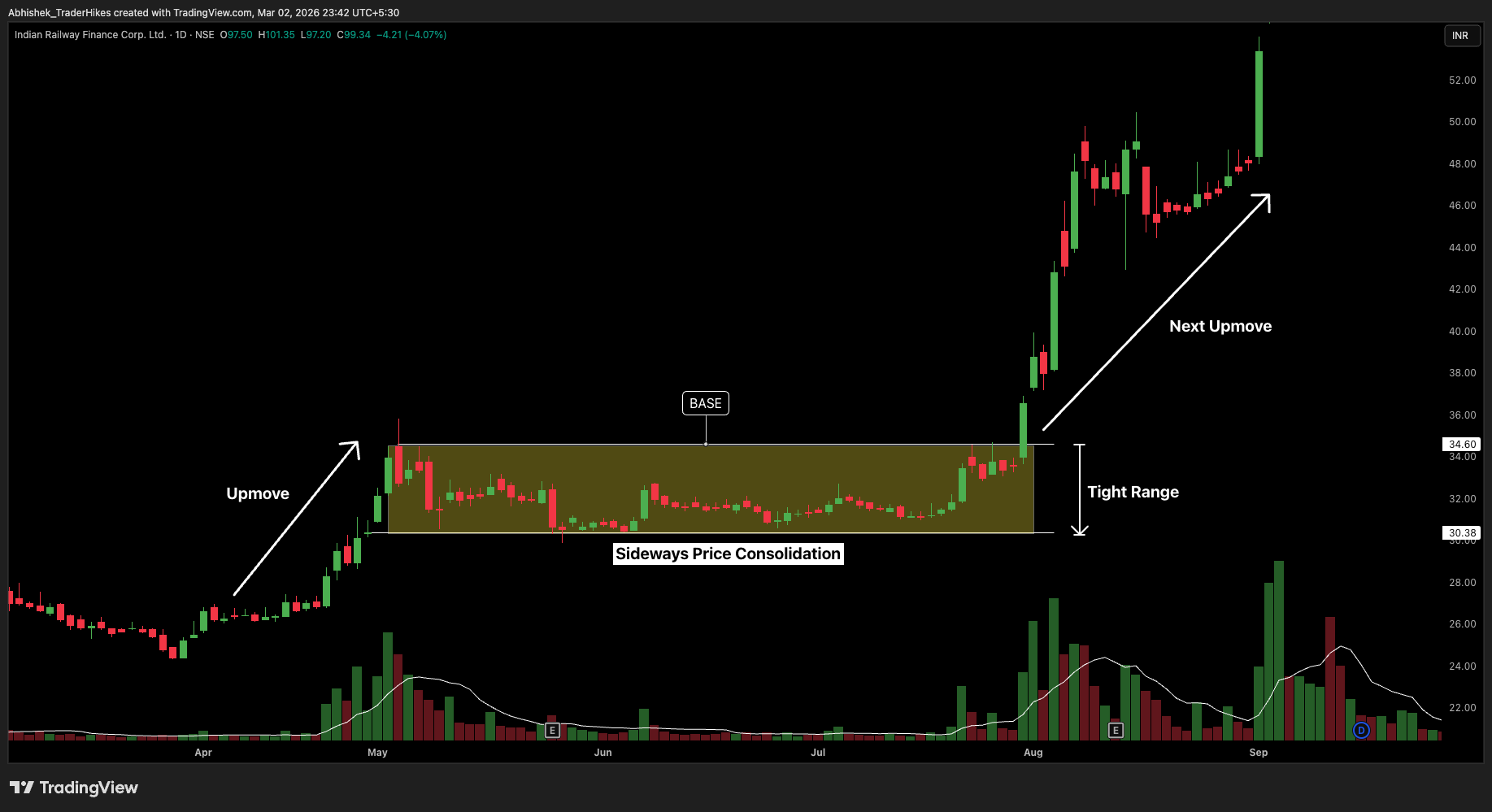 Base formation in IRFC stock