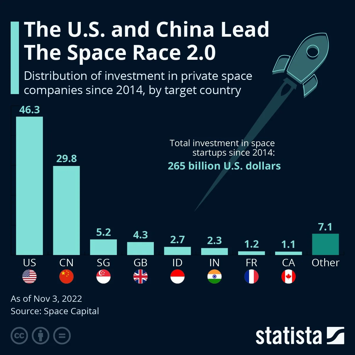 A bar chart from Statista titled "The U.S. and China Lead The Space Race 2.0," showing the distribution of investment in private space companies by country since 2014. Total investment is $265 billion.