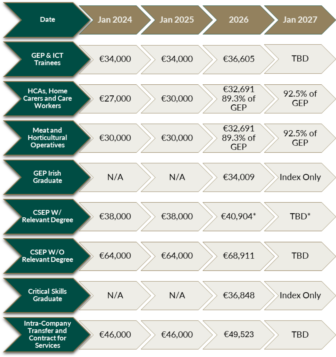 A timeline chart for employee salaries from 2024 to 2027, with categories like GEP & ICT Trainees, HCAs, Home Care Workers, Meat and Horticultural Workers, GEP Irish Graduates, CSEP with/without relevant degrees, Critical Skills Graduates, and intra-company transfer services showing salary progression in euros.