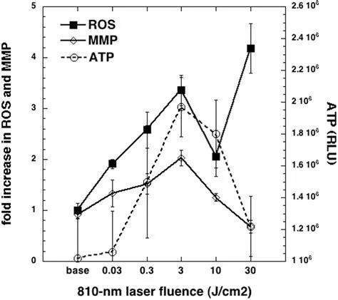 Laser fluence and ATP/ROS response chart