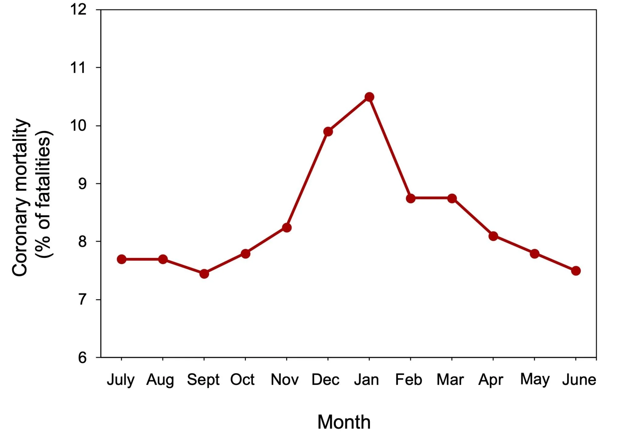 Line graph showing the percentage of mortality related to coronavirus each month from July to June, with a peak in January, and declining after.