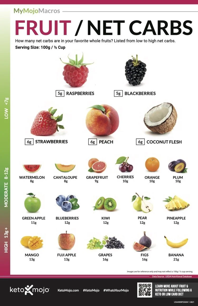 Chart of net carbs in common whole fruits from low to high