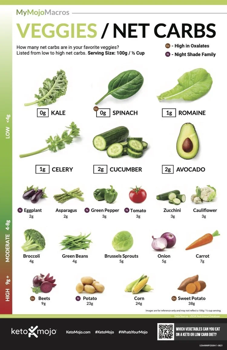 Chart of net carbs in common vegetables from low to high