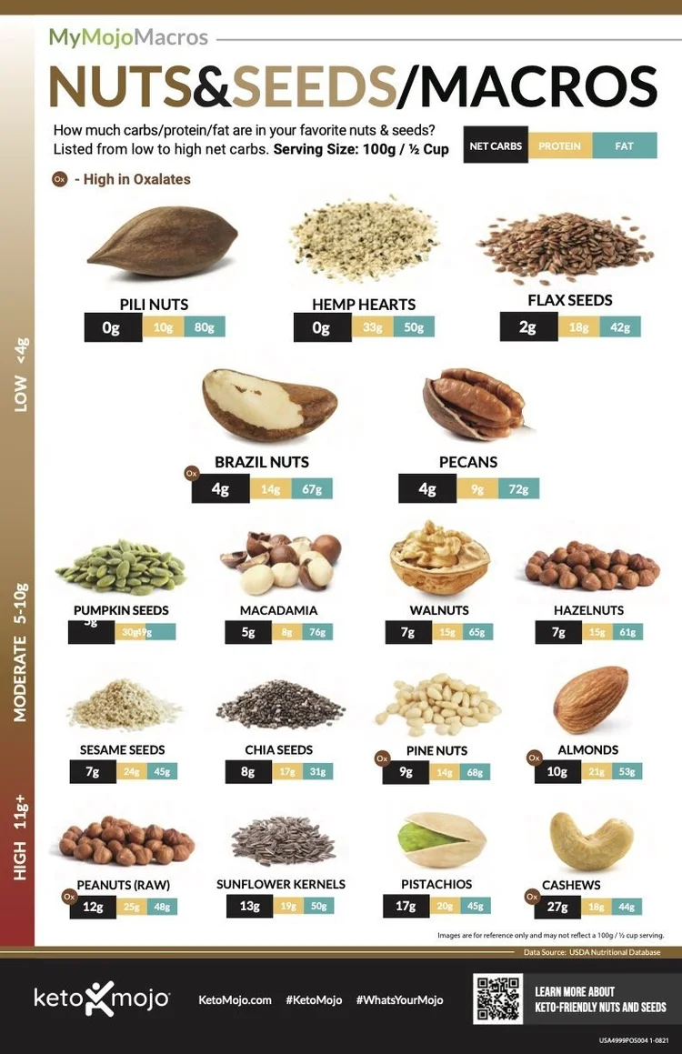 Chart of net carbs, protein, and fat in common nuts and seeds
