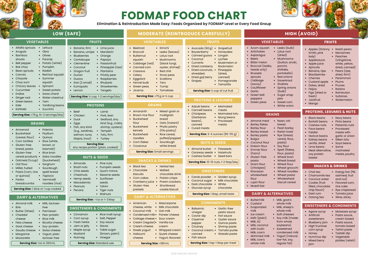 FODMAP food chart organizing foods by low, moderate, and high FODMAP levels