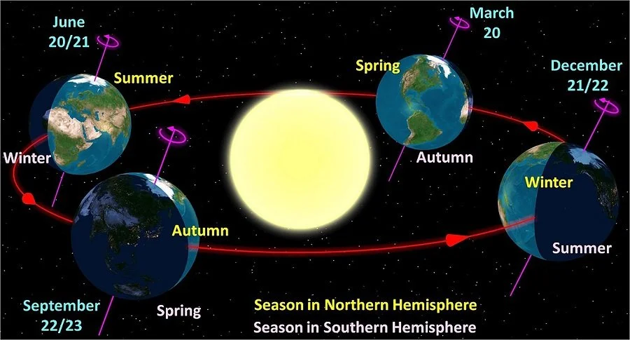 Illustration of Earth's orbit around the sun showing the four seasons in the Northern and Southern Hemispheres. Spring occurs when Earth's tilt leans toward the sun in March, with summer in June, fall in September, and winter in December, opposite in the Southern Hemisphere.