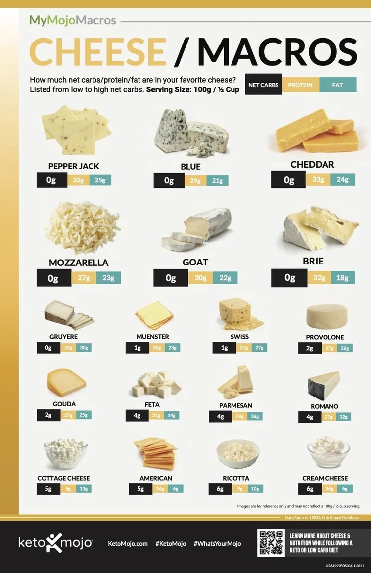 Chart of net carbs, protein, and fat in common cheeses
