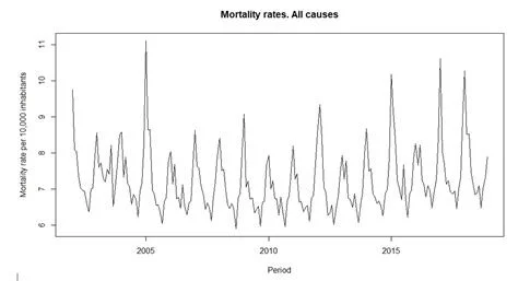 Line graph showing mortality rates from 2005 to 2018, with fluctuations over time.