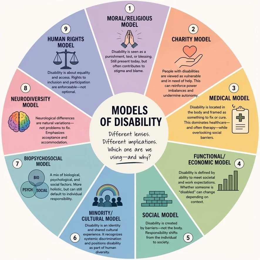 What do you understand about disability?