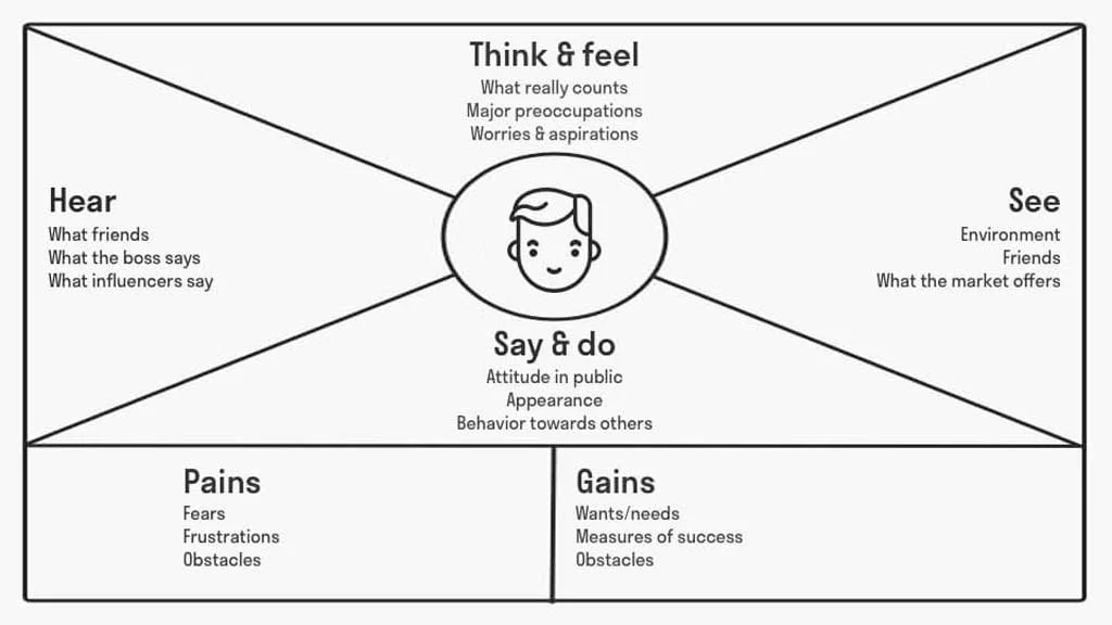 gavthepm blog Product Vision empathy map template
