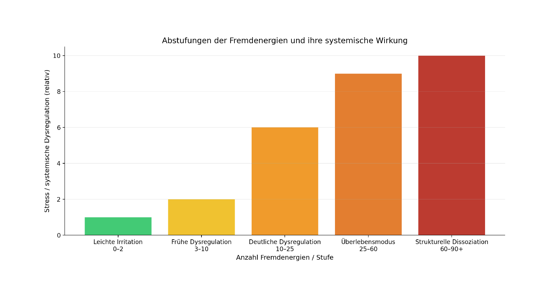 Vom energetischen Chaos in die Klarheit!