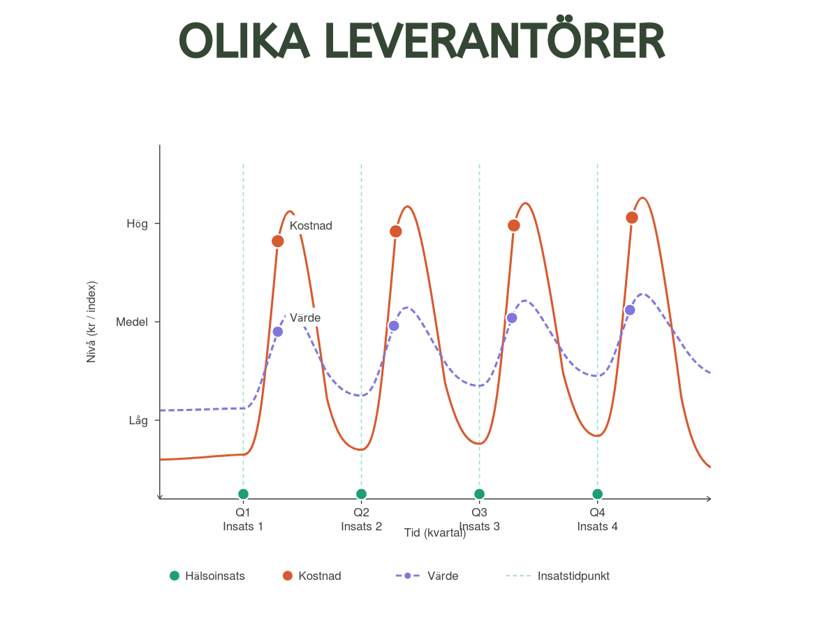 Graf över olika leverantörer med kurvor för kostnad, värde och insatspunkter per kvartal, där höga kostnadstoppar och hälsosinsatser markeras.