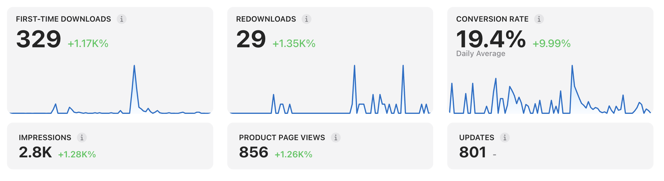 329 installs on AppStore: what I actually think about that number