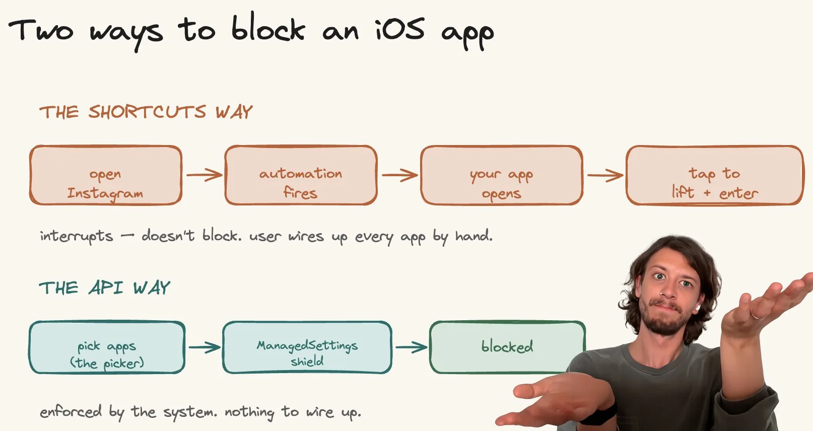 Blocking Apps on iOS: Screen Time API vs Shortcuts