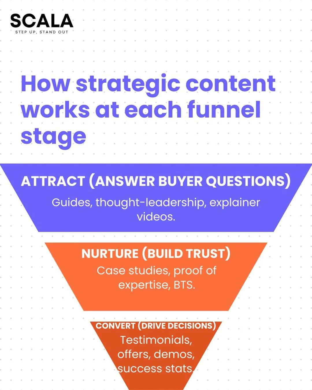 Some content 𝐢𝐧𝐭𝐫𝐨𝐝𝐮𝐜𝐞𝐬 𝐲𝐨𝐮𝐫 𝐛𝐫𝐚𝐧𝐝.
Some 𝐛𝐮𝐢𝐥𝐝𝐬 𝐭𝐫𝐮𝐬𝐭.
Some gives people the 𝐜𝐨𝐧𝐟𝐢𝐝𝐞𝐧𝐜𝐞 𝐭𝐨 𝐭𝐚𝐤𝐞 𝐭𝐡𝐞 𝐧𝐞𝐱𝐭 𝐬𝐭𝐞𝐩.
That's why we think about content as a journey and not just a calendar.
Ask yourse