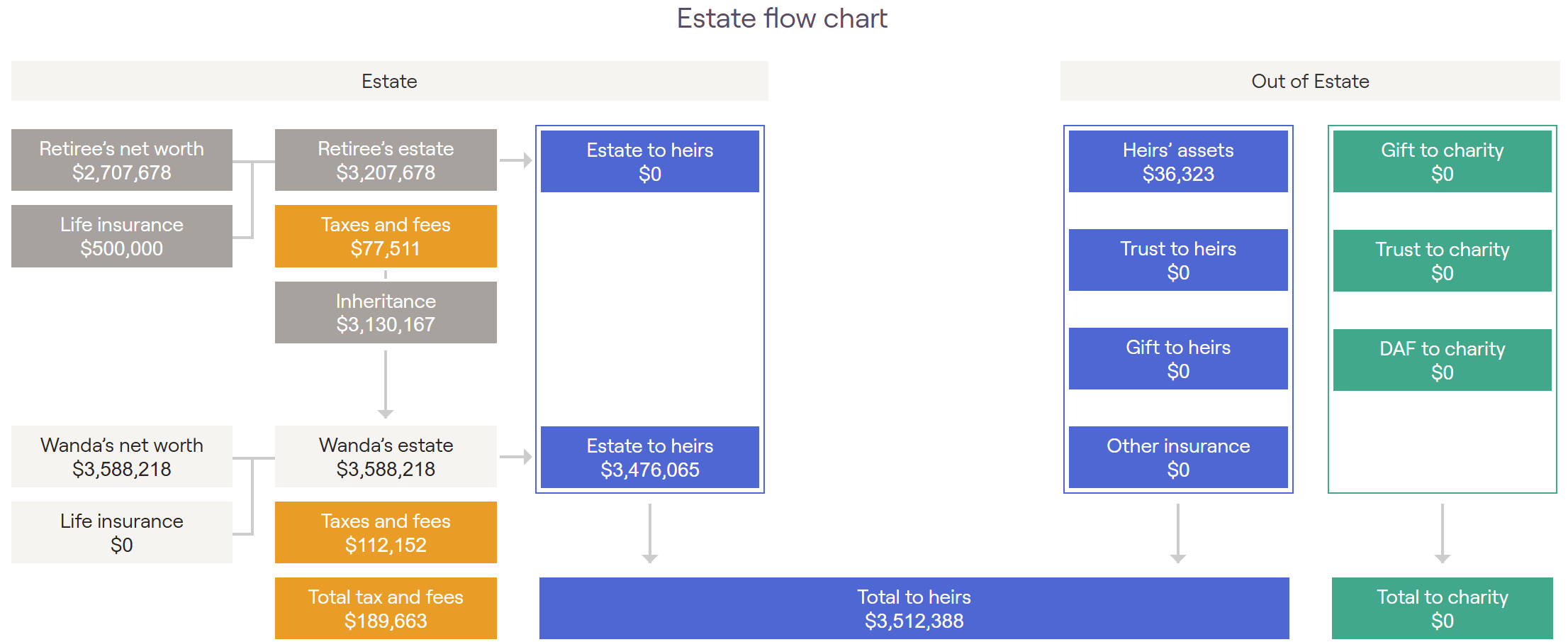 Family reviewing an estate and legacy plan with a financial advisor