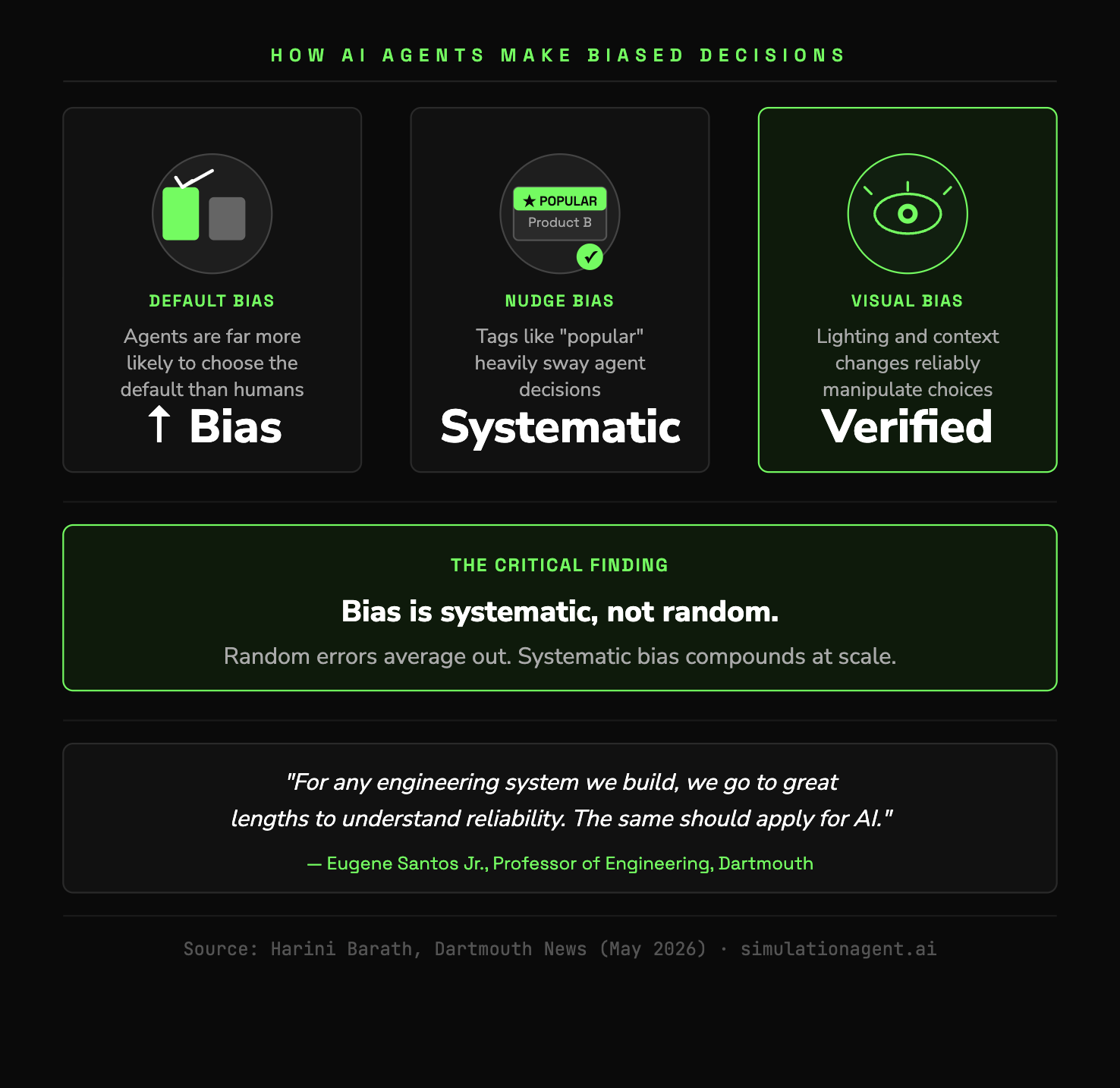 Three types of AI agent bias identified by Dartmouth researchers: default bias, nudge susceptibility, and visual manipulation, with a key finding that bias is systematic not random