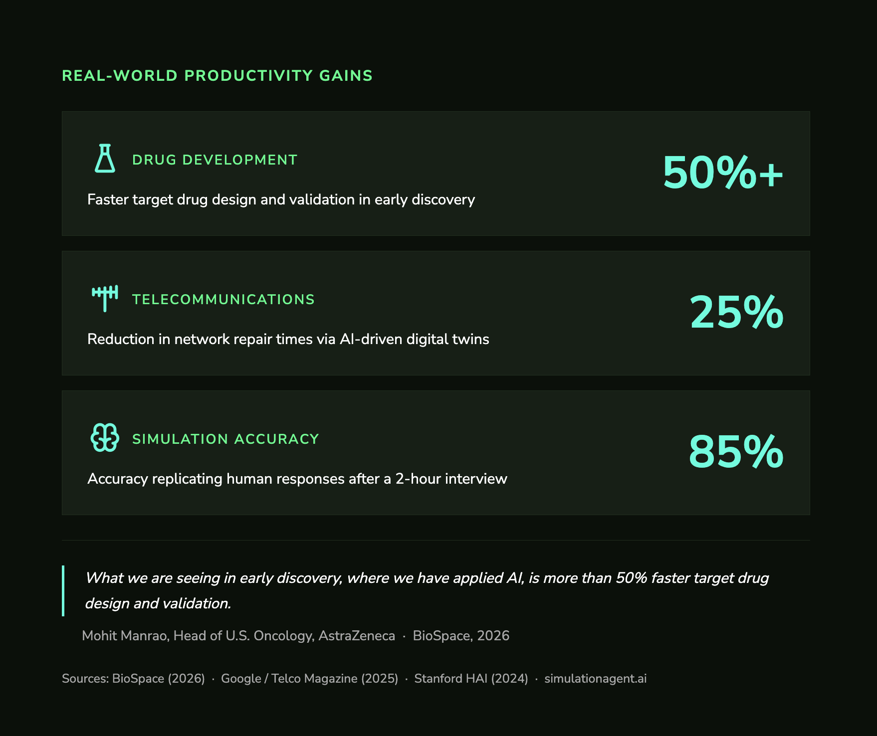Data graphic: Real-world AI productivity gains -- 50% faster drug development, 25% reduction in telecom network repair times, 85% simulation accuracy
